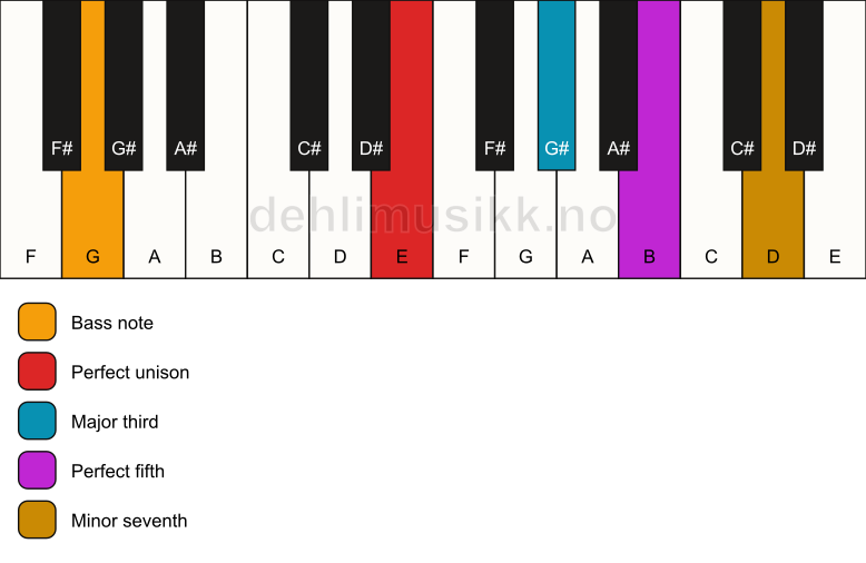 Piano keyboard showing the notes for a E 7/G chord
