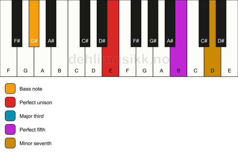 Piano keyboard showing the notes for a E 7/G# chord