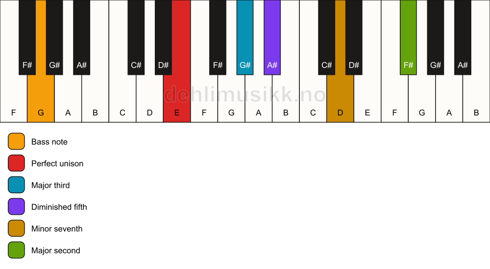 Piano keyboard showing the notes for a E 9(b5)/G chord