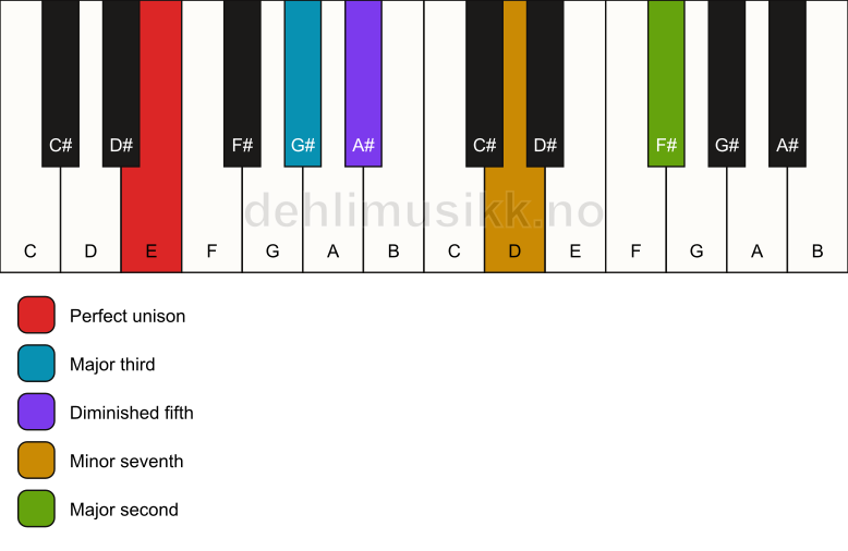 Piano keyboard showing the notes for a E 9(b5) chord