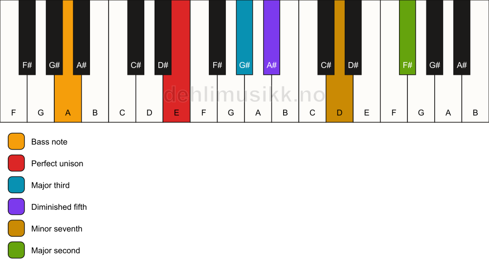 Piano keyboard showing the notes for a E 9(b5)/A chord