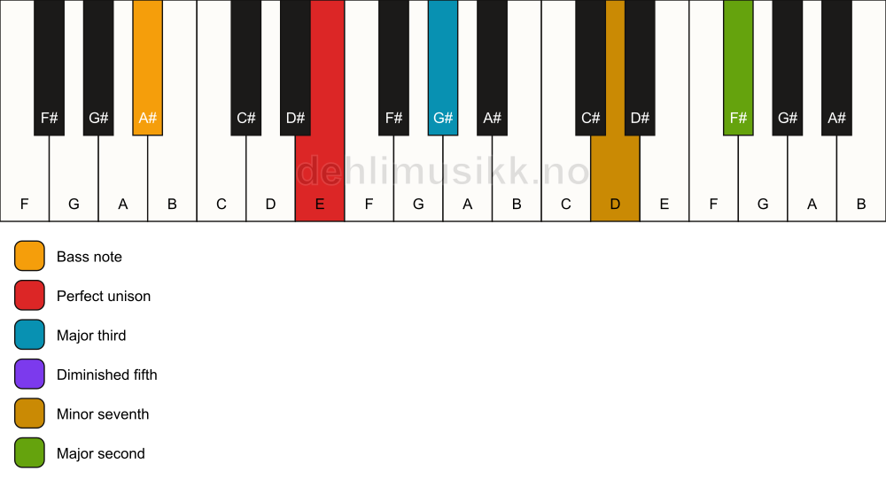 Piano keyboard showing the notes for a E 9(b5)/A# chord
