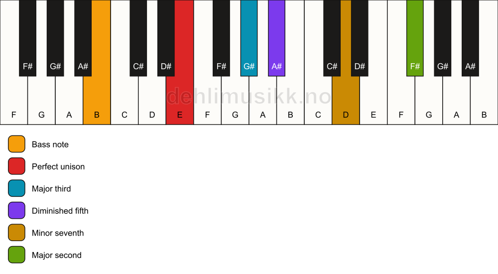 Piano keyboard showing the notes for a E 9(b5)/B chord