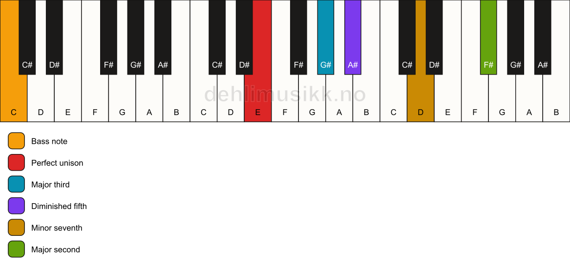 Piano keyboard showing the notes for a E 9(b5)/C chord