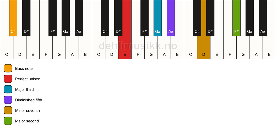 Piano keyboard showing the notes for a E 9(b5)/C# chord