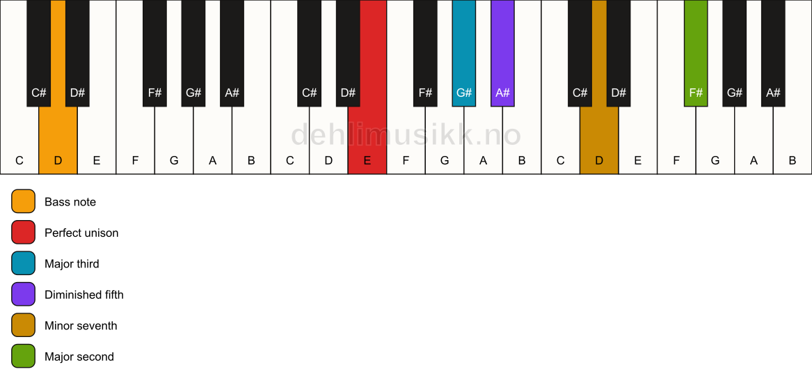 Piano keyboard showing the notes for a E 9(b5)/D chord