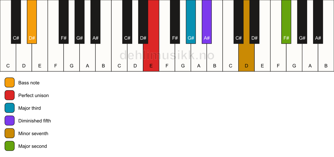 Piano keyboard showing the notes for a E 9(b5)/D# chord