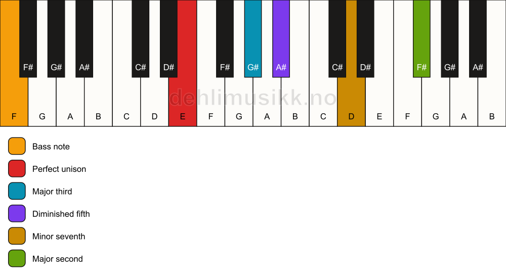 Piano keyboard showing the notes for a E 9(b5)/F chord