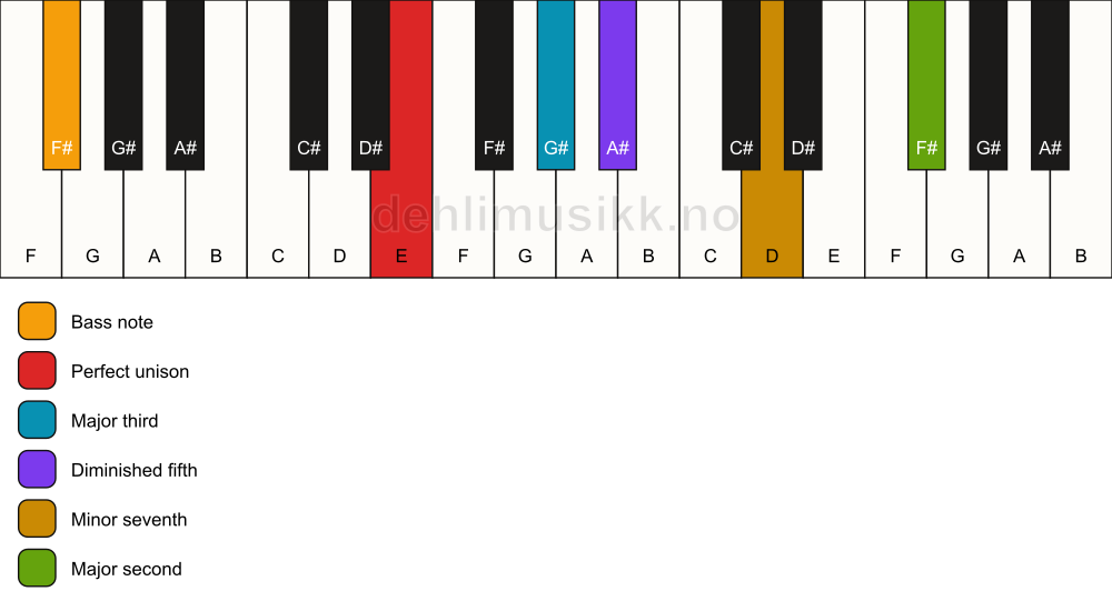 Piano keyboard showing the notes for a E 9(b5)/F# chord