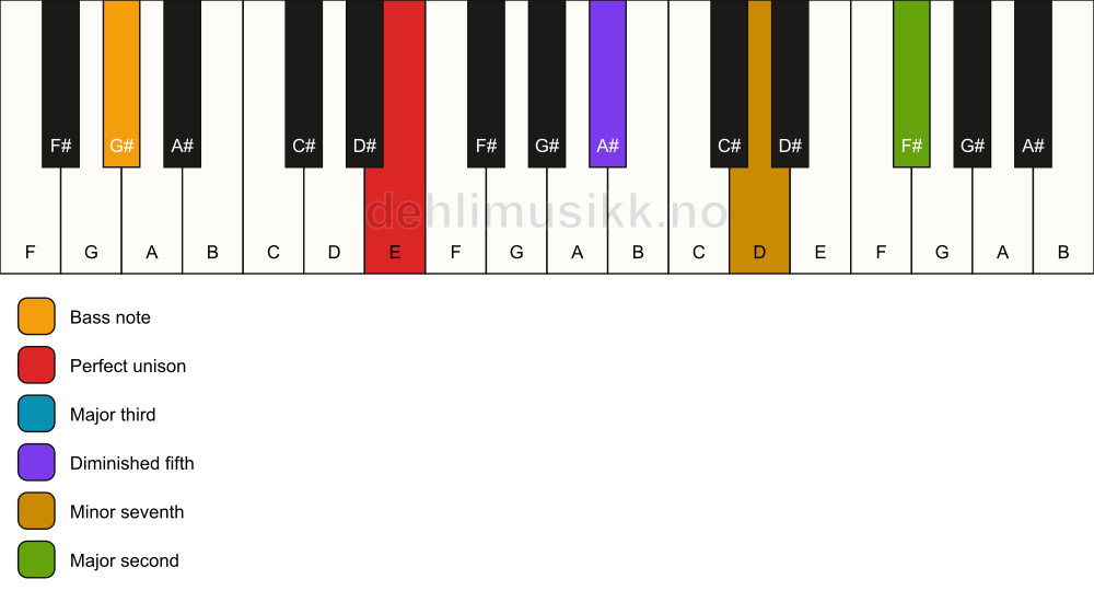 Piano keyboard showing the notes for a E 9(b5)/G# chord