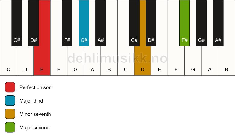Piano keyboard showing the notes for a E 9(no5) chord