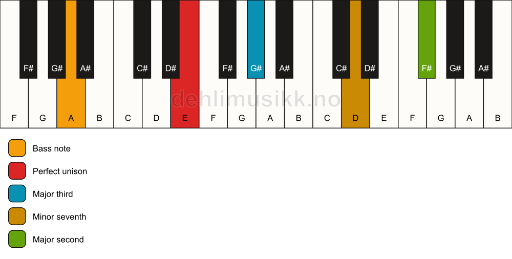 Piano keyboard showing the notes for a E 9(no5)/A chord