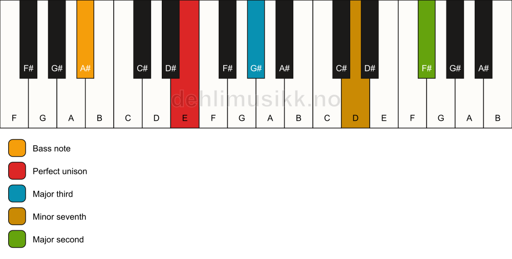 Piano keyboard showing the notes for a E 9(no5)/A# chord