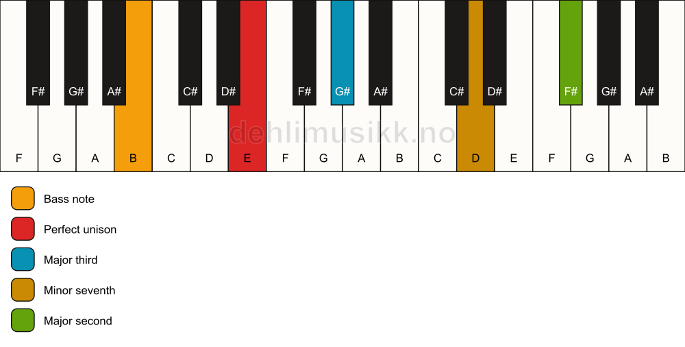 Piano keyboard showing the notes for a E 9(no5)/B chord