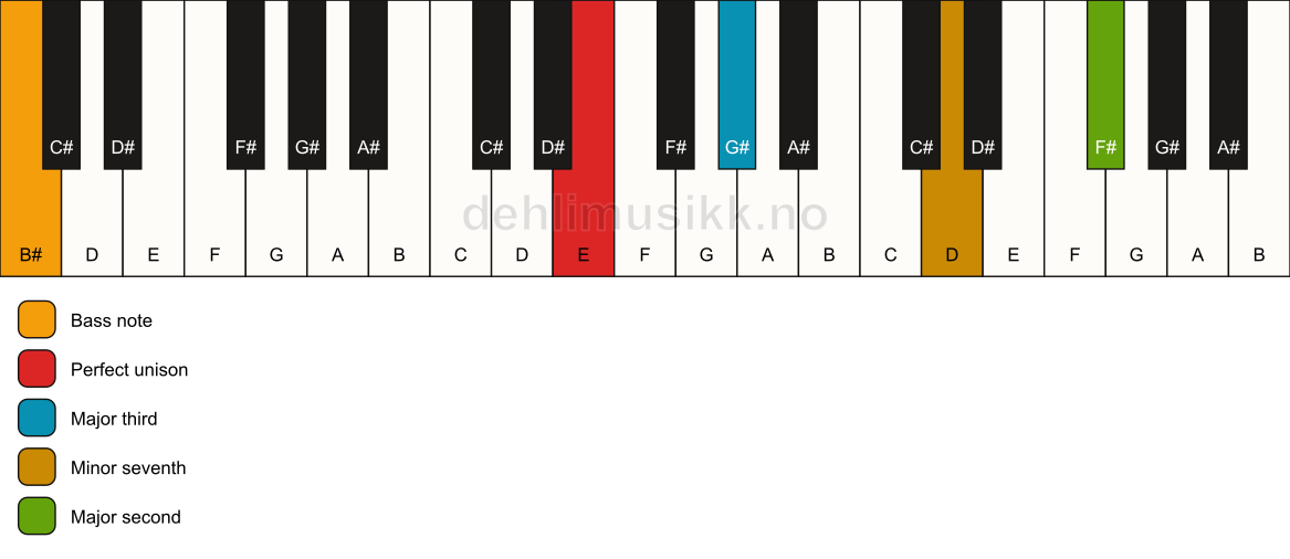 Piano keyboard showing the notes for a E 9(no5)/B# chord