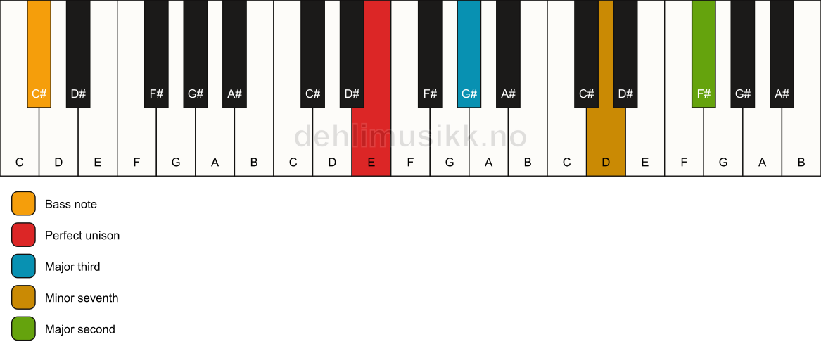 Piano keyboard showing the notes for a E 9(no5)/C# chord