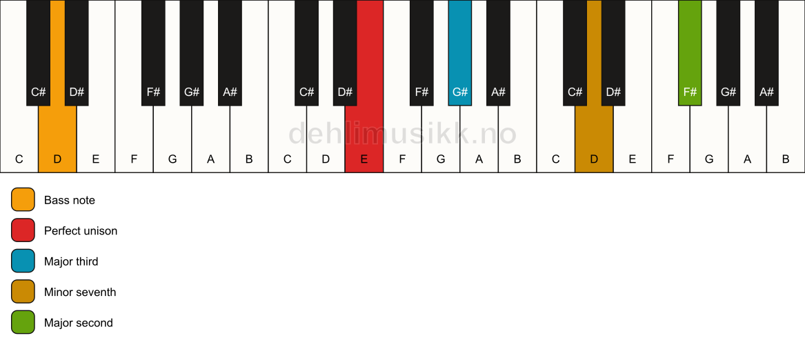 Piano keyboard showing the notes for a E 9(no5)/D chord