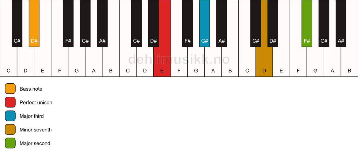 Piano keyboard showing the notes for a E 9(no5)/D# chord