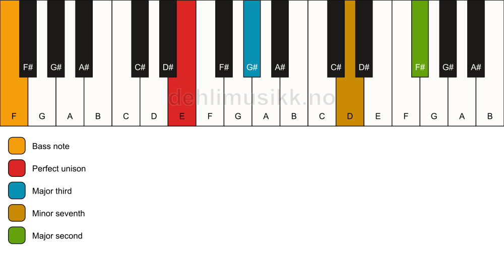 Piano keyboard showing the notes for a E 9(no5)/F chord