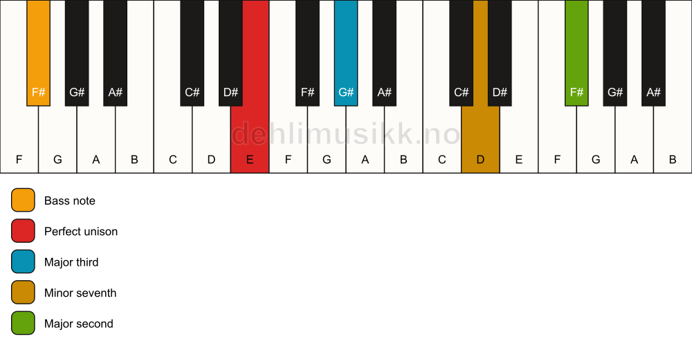 Piano keyboard showing the notes for a E 9(no5)/F# chord