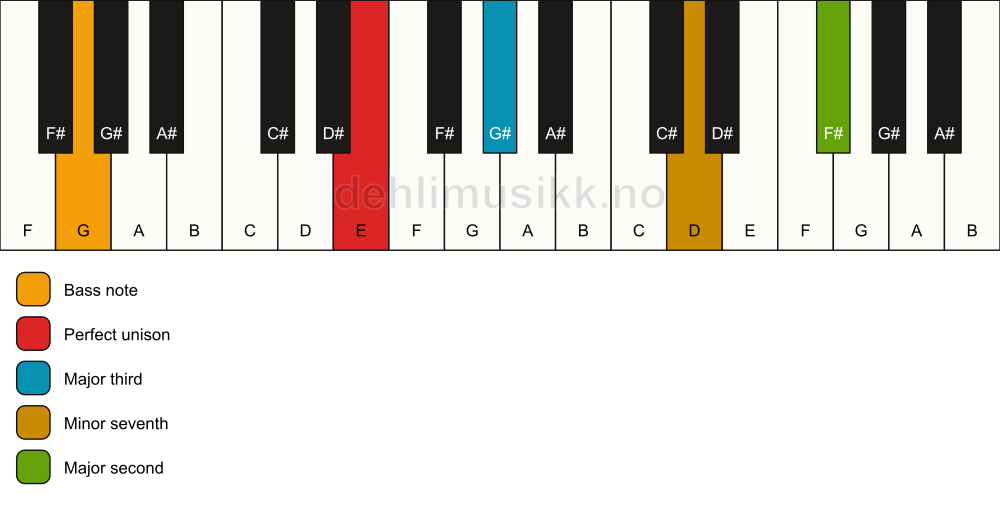 Piano keyboard showing the notes for a E 9(no5)/G chord