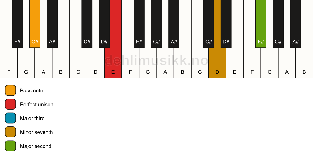 Piano keyboard showing the notes for a E 9(no5)/G# chord
