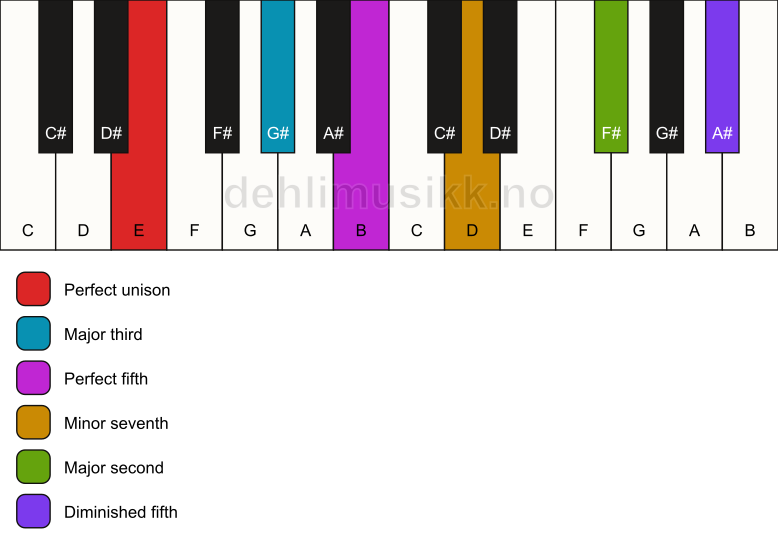Piano keyboard showing the notes for a E 9(#11) chord