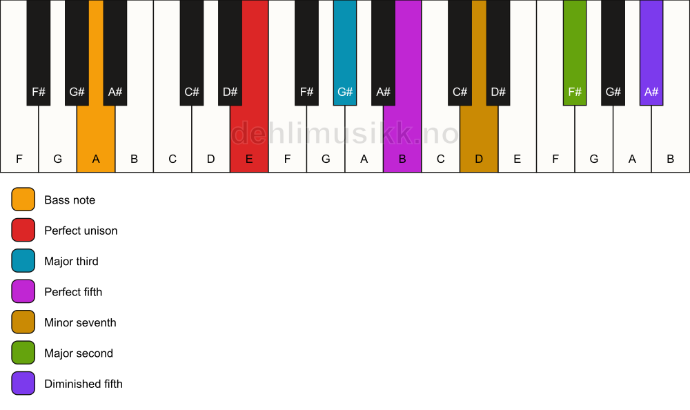 Piano keyboard showing the notes for a E 9(#11)/A chord