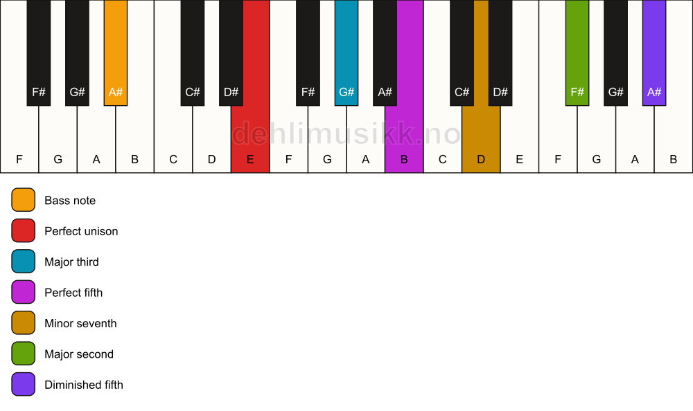 Piano keyboard showing the notes for a E 9(#11)/A# chord