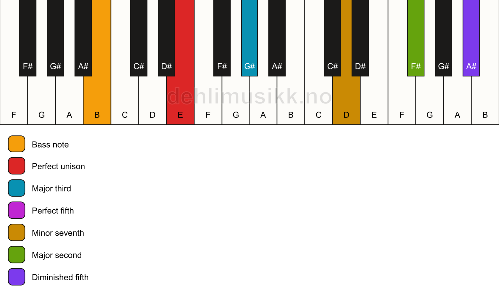 Piano keyboard showing the notes for a E 9(#11)/B chord