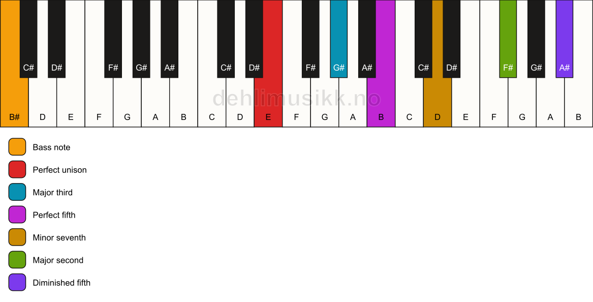 Piano keyboard showing the notes for a E 9(#11)/B# chord