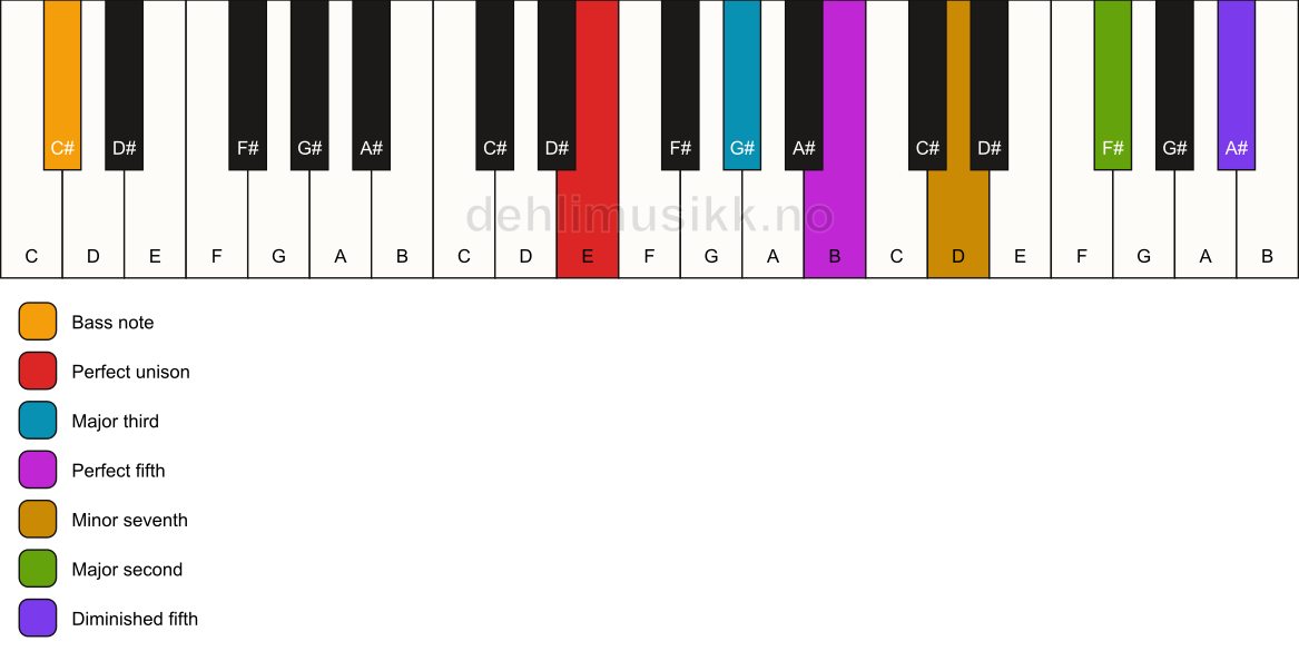 Piano keyboard showing the notes for a E 9(#11)/C# chord