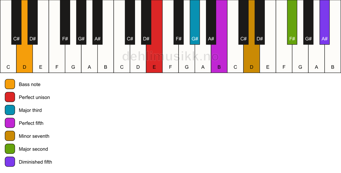 Piano keyboard showing the notes for a E 9(#11)/D chord