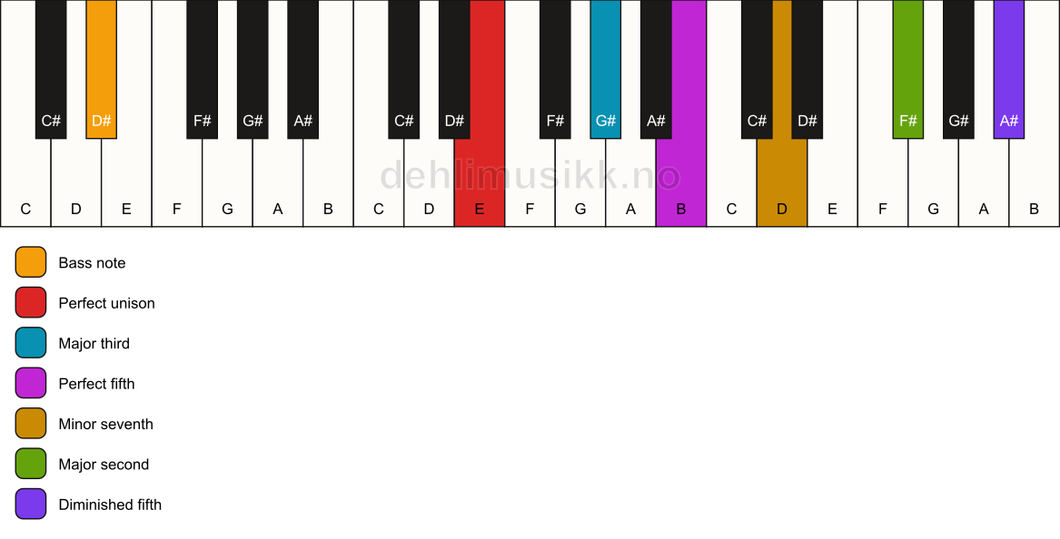 Piano keyboard showing the notes for a E 9(#11)/D# chord