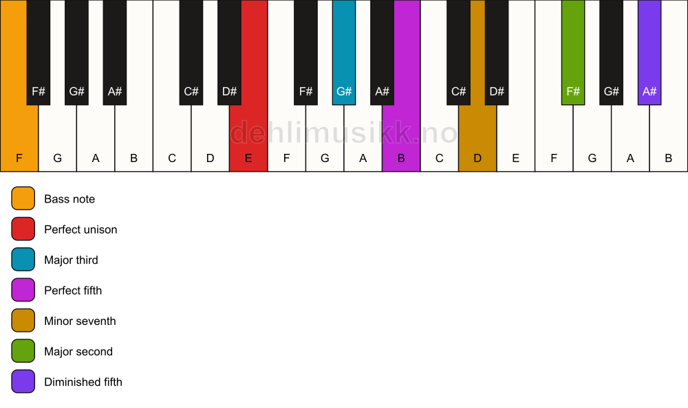 Piano keyboard showing the notes for a E 9(#11)/F chord