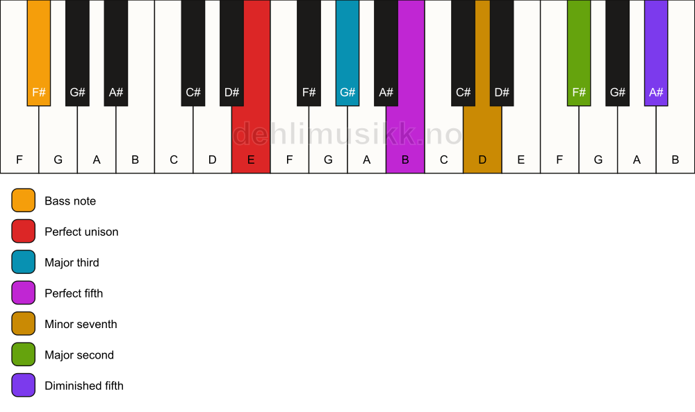Piano keyboard showing the notes for a E 9(#11)/F# chord