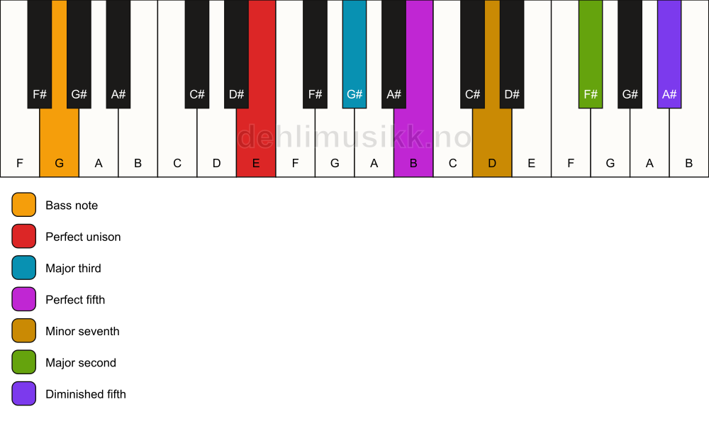 Piano keyboard showing the notes for a E 9(#11)/G chord