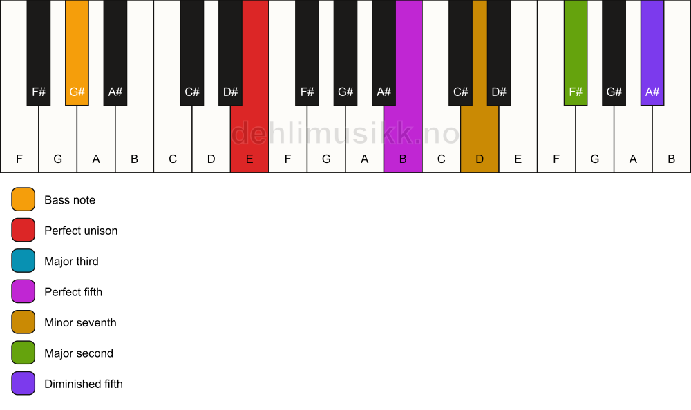 Piano keyboard showing the notes for a E 9(#11)/G# chord
