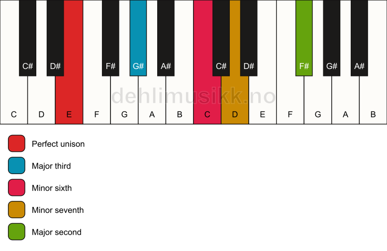 Piano keyboard showing the notes for a E 9(#5) chord
