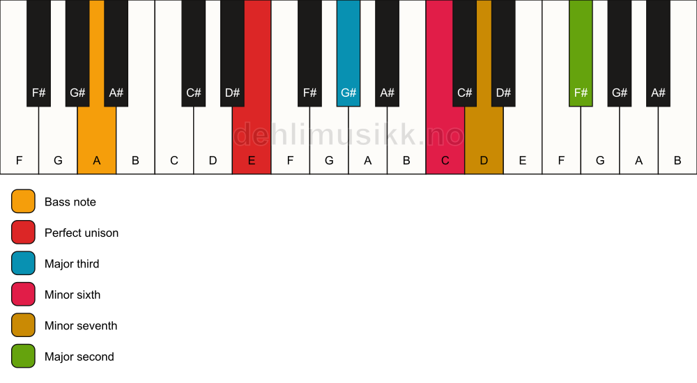 Piano keyboard showing the notes for a E 9(#5)/A chord