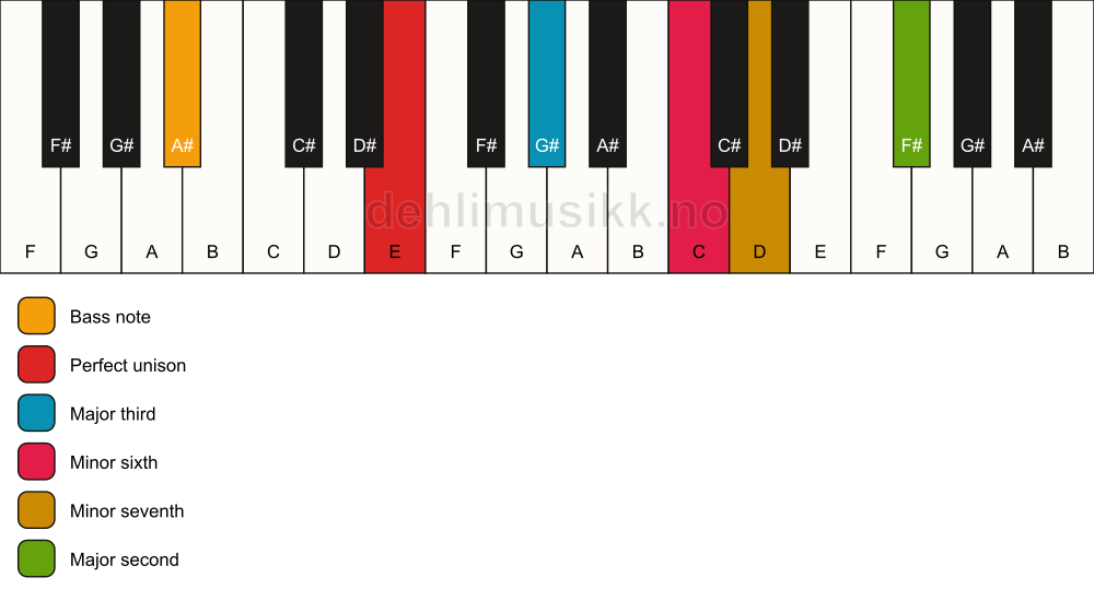 Piano keyboard showing the notes for a E 9(#5)/A# chord