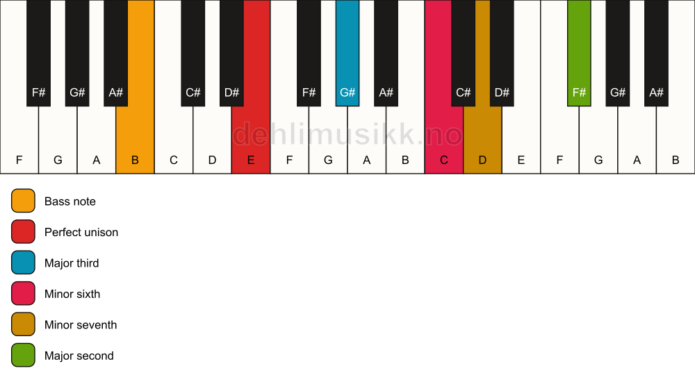 Piano keyboard showing the notes for a E 9(#5)/B chord