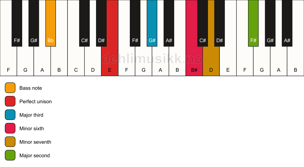 Piano keyboard showing the notes for a E 9(#5)/Bb chord