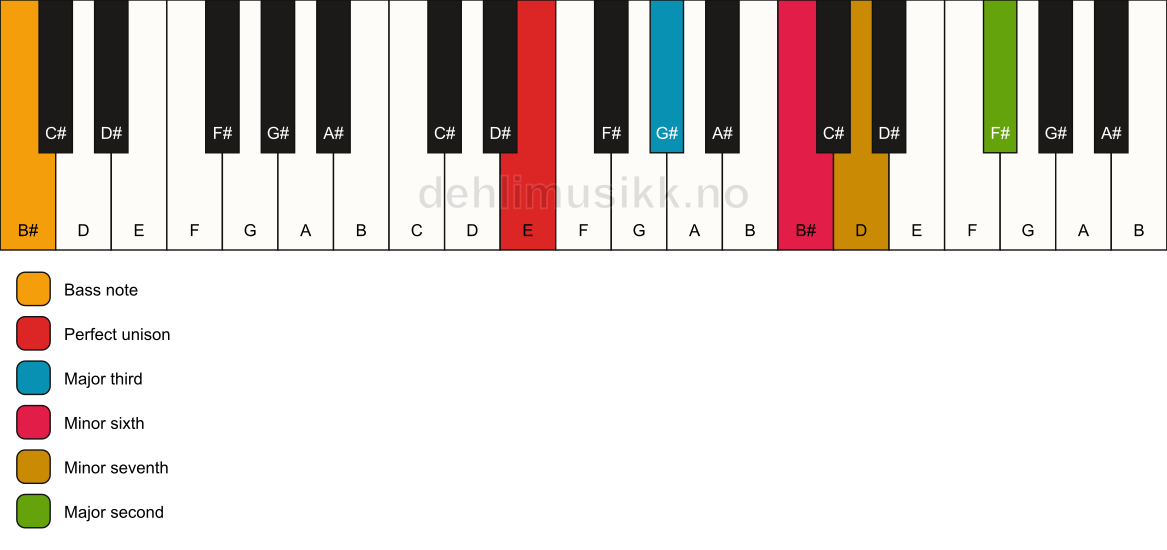 Piano keyboard showing the notes for a E 9(#5)/B# chord