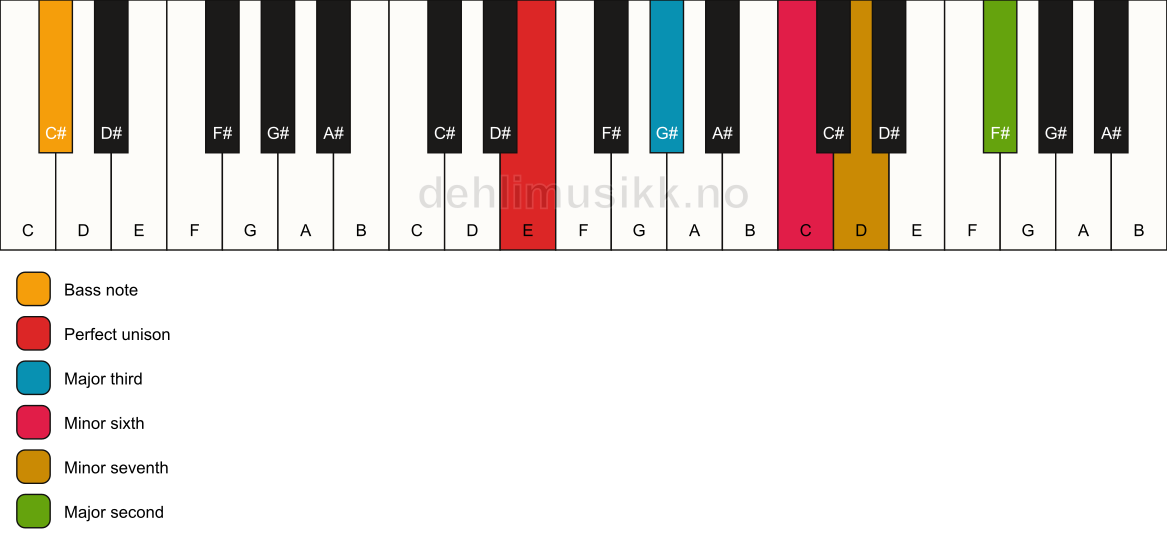 Piano keyboard showing the notes for a E 9(#5)/C# chord
