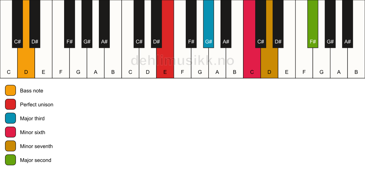 Piano keyboard showing the notes for a E 9(#5)/D chord