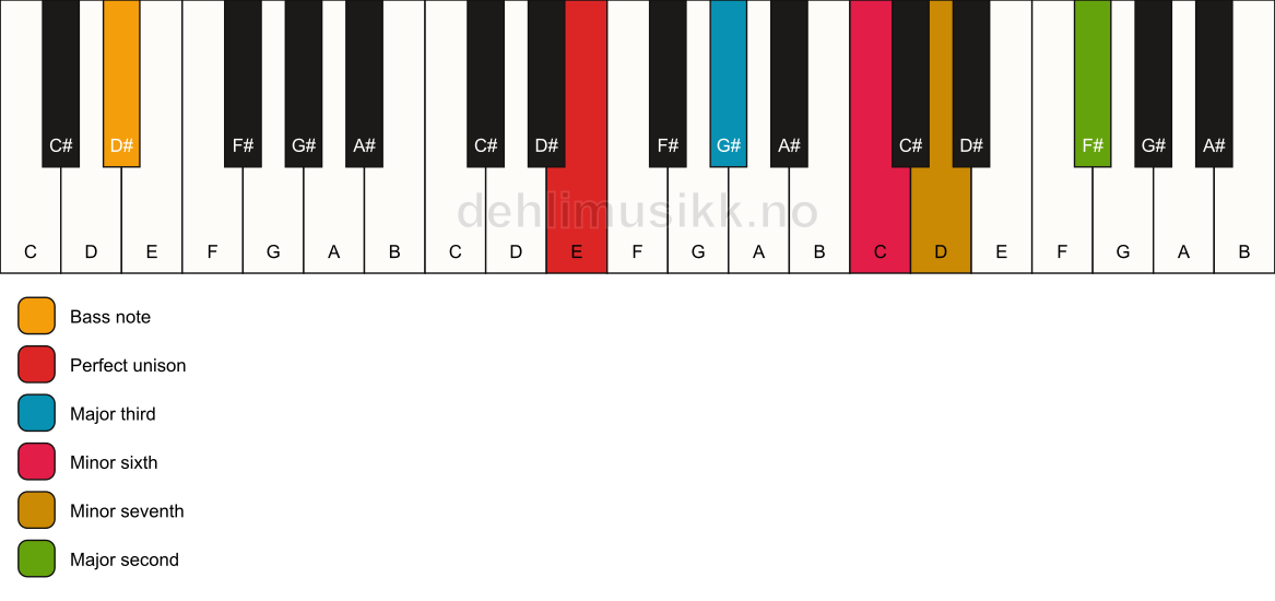 Piano keyboard showing the notes for a E 9(#5)/D# chord
