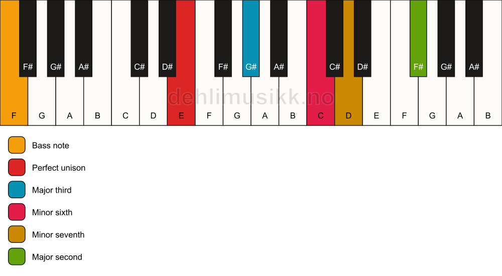 Piano keyboard showing the notes for a E 9(#5)/F chord