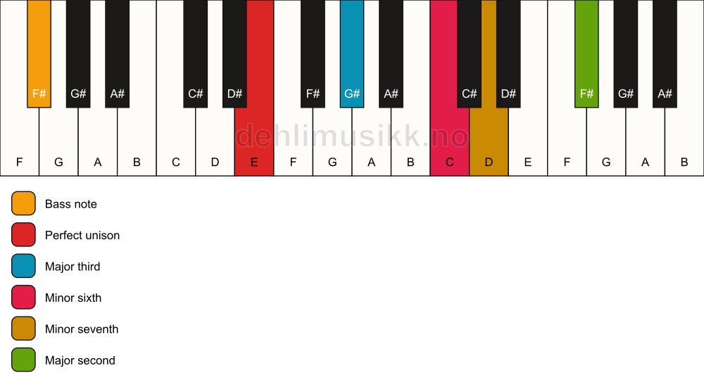 Piano keyboard showing the notes for a E 9(#5)/F# chord