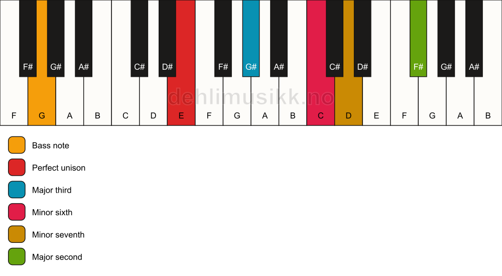 Piano keyboard showing the notes for a E 9(#5)/G chord